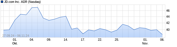 Chart JD.com Inc.