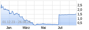 Agile Therapeutic Inc Chart