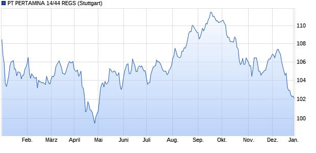 PT PERTAMINA 14/44 REGS (WKN A1ZJ4B, ISIN US69370RAA59) Chart