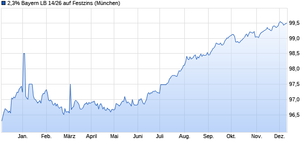 2,3% Bayern LB 14/26 auf Festzins (WKN BLB2TA, ISIN DE000BLB2TA7) Chart