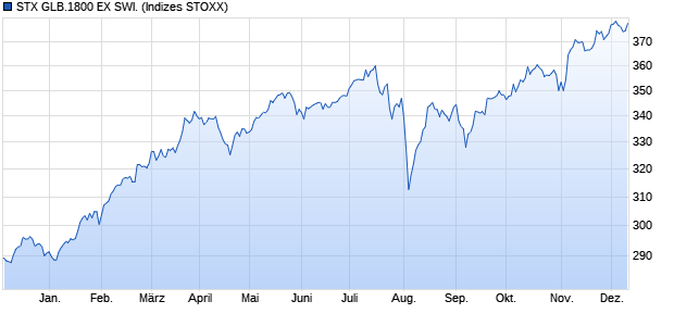 STX GLB.1800 EX SWI. Chart