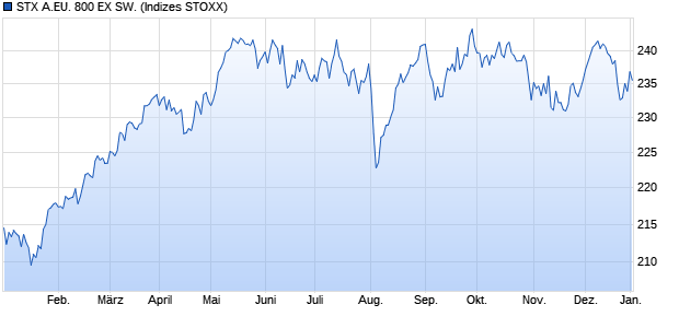 STX A.EU. 800 EX SW. Chart