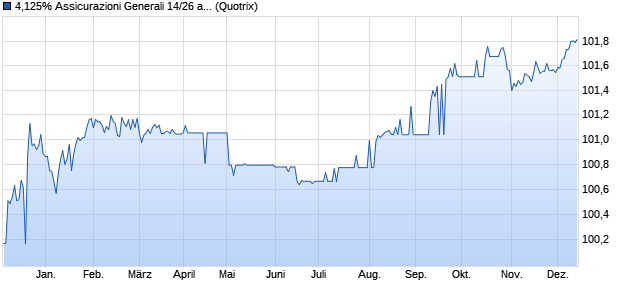 4,125% Assicurazioni Generali 14/26 auf Festzins (WKN A1ZHJ8, ISIN XS1062900912) Chart