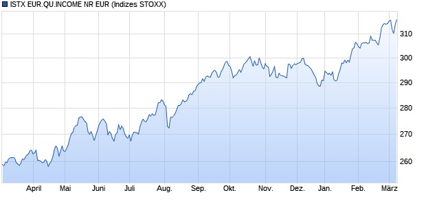 ISTX EUR.QU.INCOME NR EUR Chart