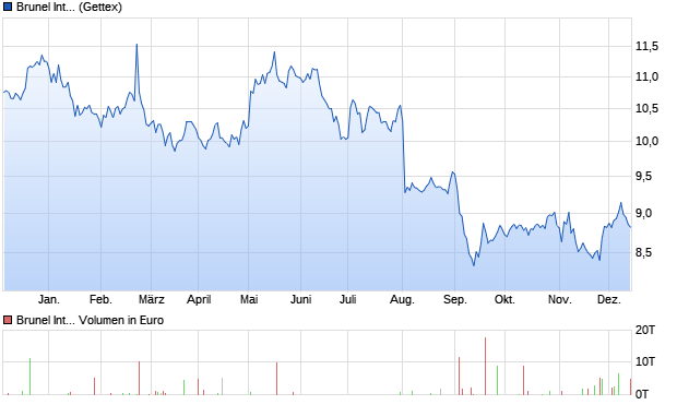 Brunel International Aktie Chart