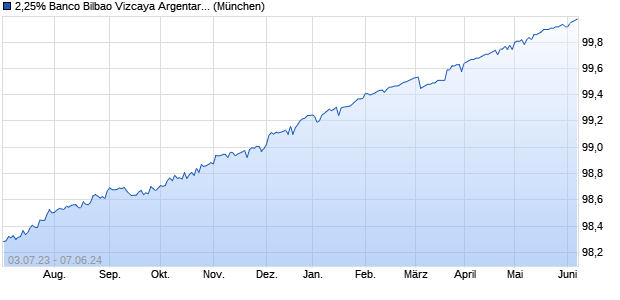 2,25% Banco Bilbao Vizcaya Argentaria 14/24 auf Fes. (WKN A1ZKMV, ISIN ES0413211816) Chart
