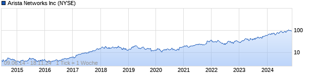 Chart Arista Networks, Inc.