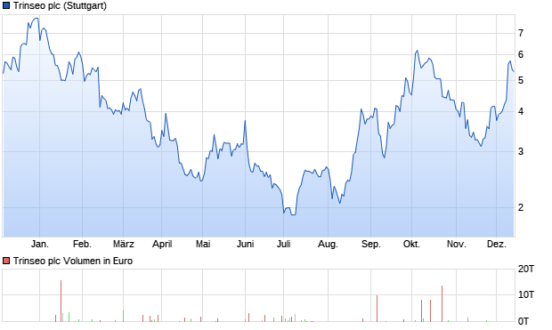 Trinseo plc Aktie Chart