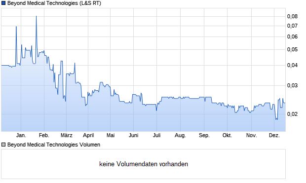 Beyond Medical Technologies Aktie Chart