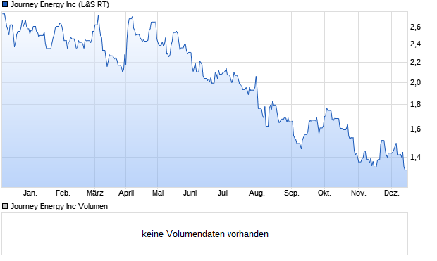 Journey Energy Inc Aktie Chart