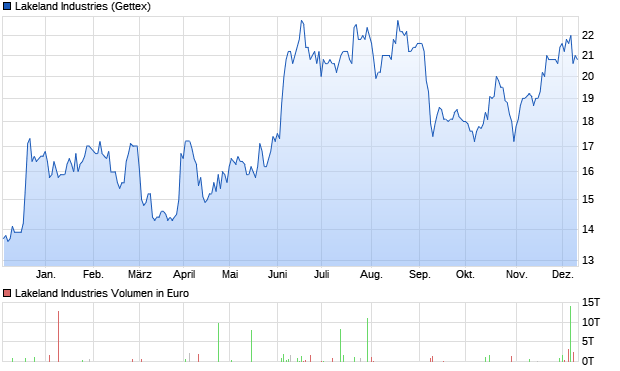 Lakeland Industries Aktie Chart