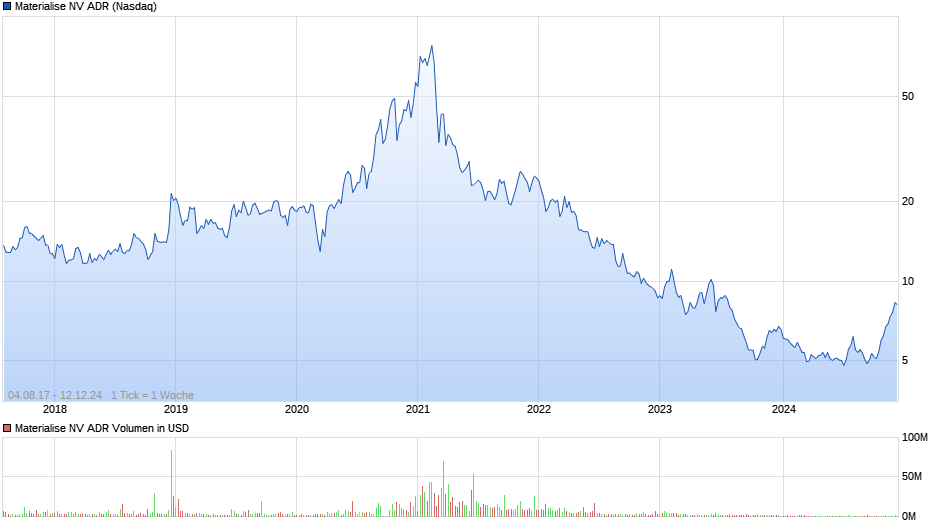 Materialise NV ADR Chart