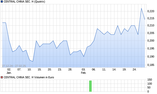 CENTRAL CHINA SEC. H Aktie Chart