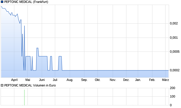 PEPTONIC MEDICAL Aktie Chart