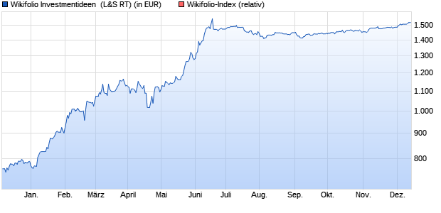 Endlos Zertifikat WFTUFFIUE3 auf Wikifolio-Index  [La. (WKN: LS9CGP) Chart