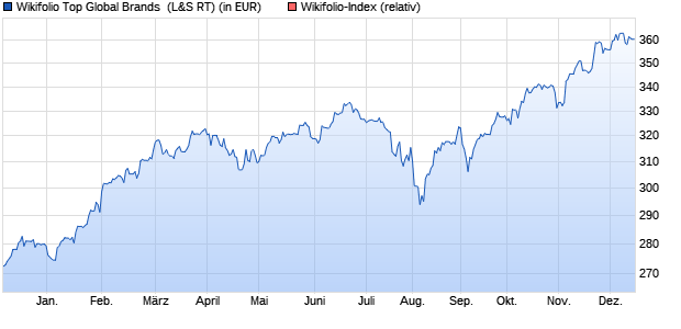 Endlos Zertifikat WFTOPBRAND auf Wikifolio-Index  [. (WKN: LS9CHS) Chart