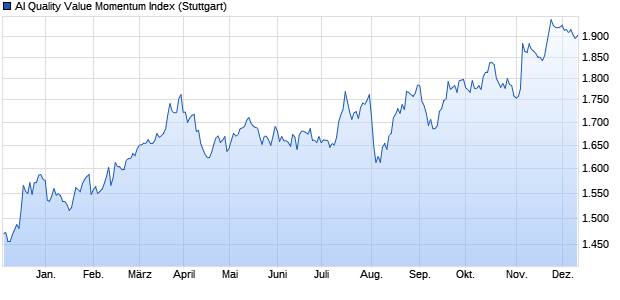 AI Quality Value Momentum Index Chart