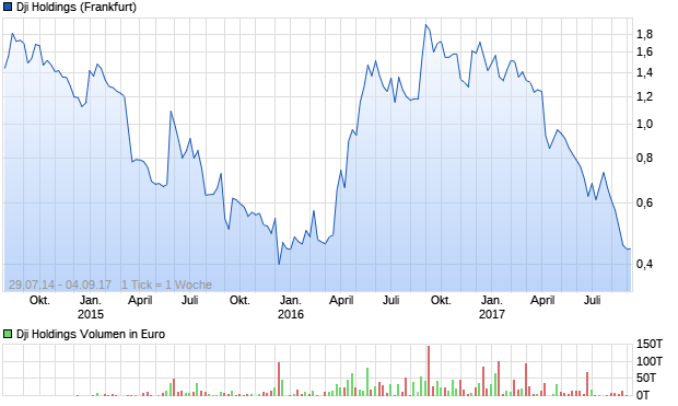 Dji Holdings Aktie (A1183Y): Aktienkurs, Chart, Nachrichten - ARIVA.DE