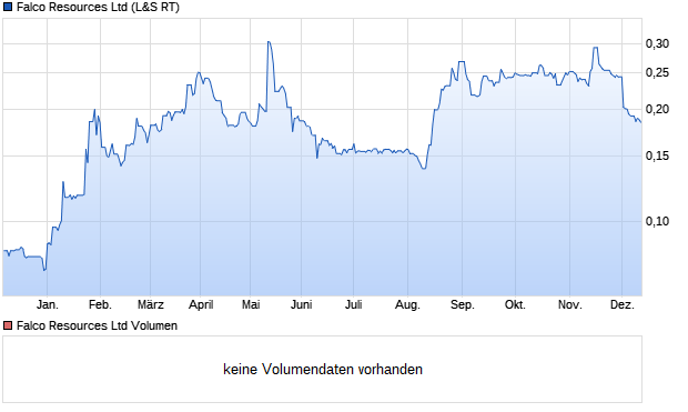 Falco Resources Ltd Aktie Chart