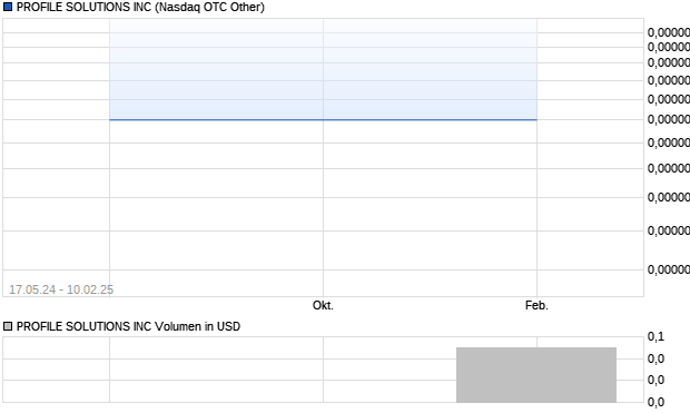 PROFILE SOLUTIONS INC Aktie Chart