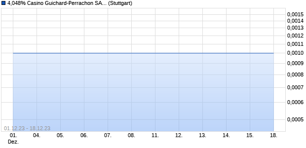 4,048% Casino Guichard-Perrachon SAS 14/26 auf F. (WKN A1ZM0T, ISIN FR0012074284) Chart