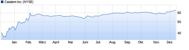 Chart Catalent