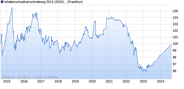 Inhaberschuldverschreibung 2014 (2024) Serie 1794. (WKN NLB8DS, ISIN DE000NLB8DS6) Chart