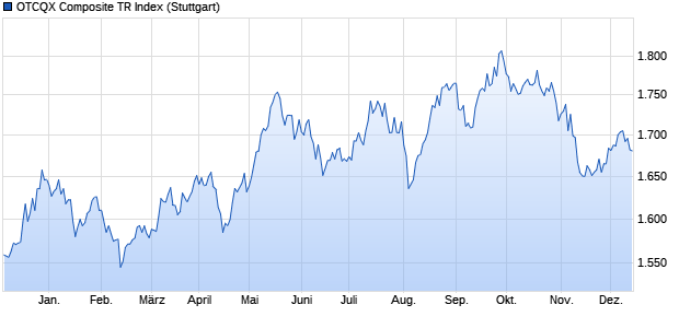 OTCQX Composite TR Index Chart