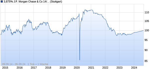 3,875% J.P. Morgan Chase & Co 14/24 auf Festzins (WKN JPM4CH, ISIN US46625HJY71) Chart