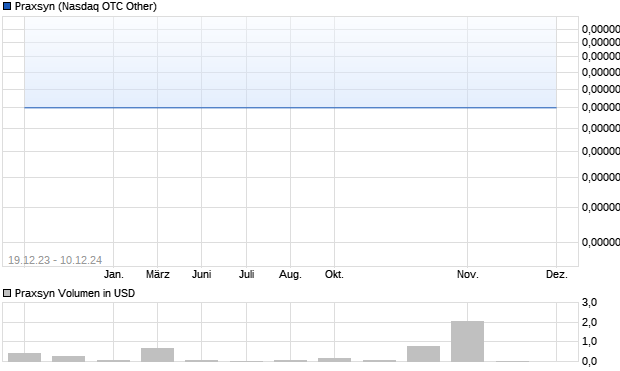 Praxsyn Aktie Chart