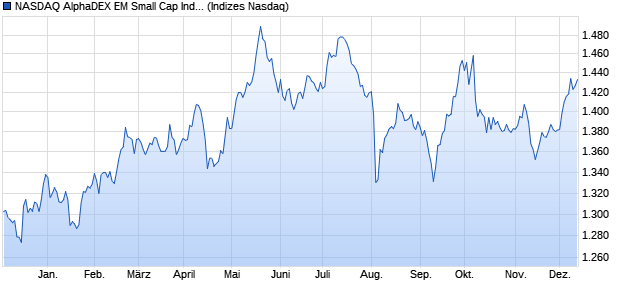 NASDAQ AlphaDEX EM Small Cap Index Chart