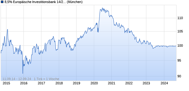 8,5% Europäische Investitionsbank 14/24 auf Festzins (WKN A1ZPT3, ISIN XS1110395933) Chart