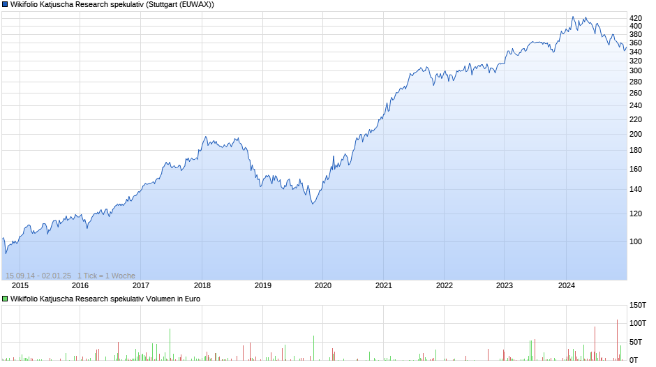 Endlos Zertifikat auf Wikifolio-Index Katjuscha Research spekulativ Chart