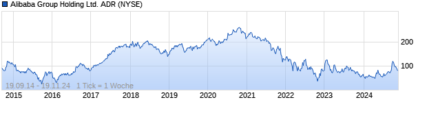 Chart Alibaba Group ADR