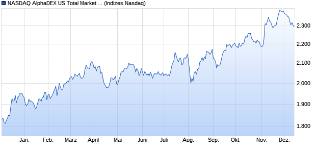 NASDAQ AlphaDEX US Total Market Index Chart