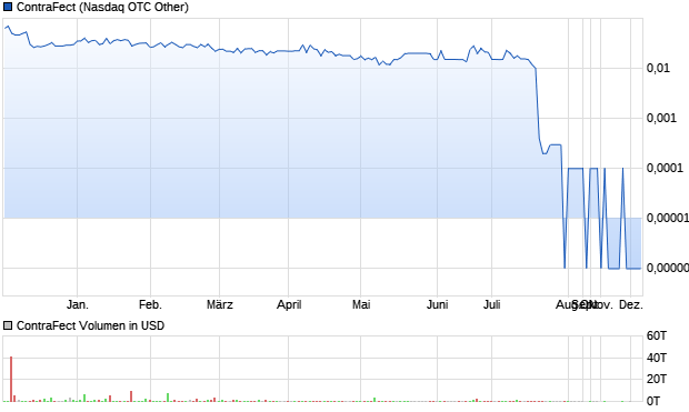 ContraFect Aktie Chart