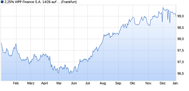 2,25% WPP Finance S.A. 14/26 auf Festzins (WKN A1ZP0V, ISIN XS1112013666) Chart