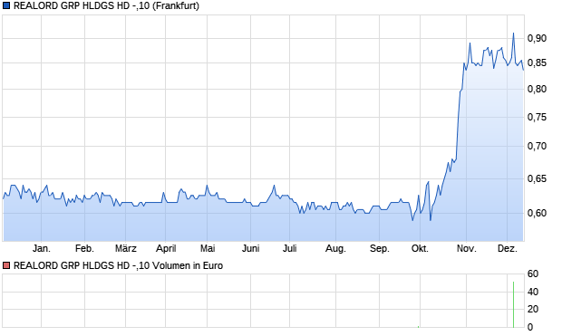 REALORD GRP HLDGS HD -,10 Aktie Chart