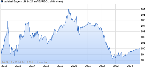 variabel Bayern LB 14/24 auf EURIBOR 3M (WKN BLB258, ISIN DE000BLB2587) Chart