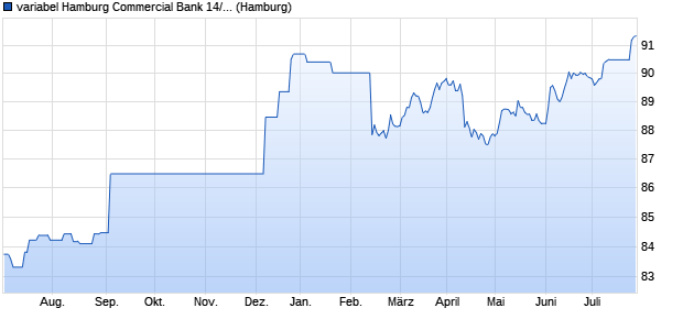 variabel Hamburg Commercial Bank 14/29 auf EURI. (WKN HSH4UD, ISIN DE000HSH4UD6) Chart