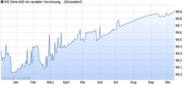 IHS Serie 640 mit variabler Verzinsung auf EURIBOR . (WKN WGZ7XH, ISIN DE000WGZ7XH7) Chart