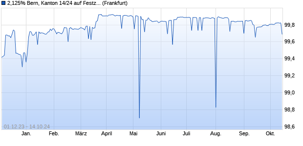 2,125% Bern, Kanton 14/24 auf Festzins (WKN A1ZQP3, ISIN CH0253592759) Chart