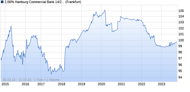 2,06% Hamburg Commercial Bank 14/23 auf Festzins (WKN HSH4U3, ISIN DE000HSH4U32) Chart