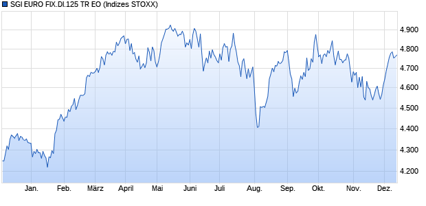 SGI EURO FIX.DI.125 TR EO Chart