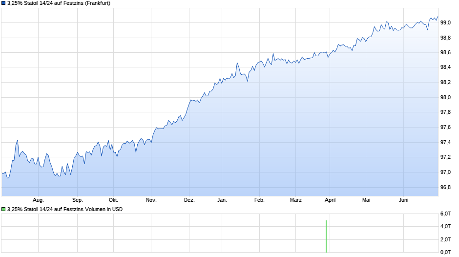 3,25% Statoil 14/24 auf Festzins Chart