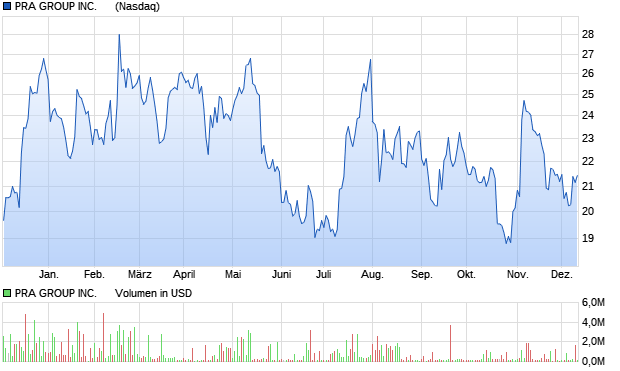 PRA GROUP INC.      Aktie Chart