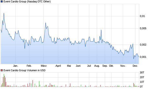 Event Cardio Group Aktie Chart