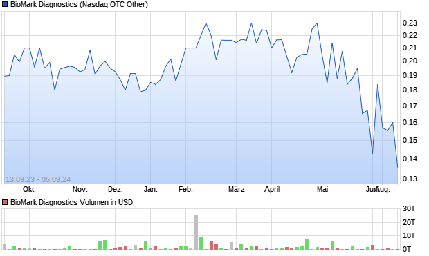 BioMark Diagnostics Aktie Chart