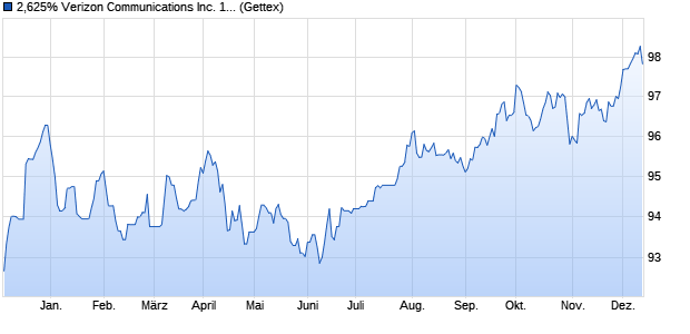 2,625% Verizon Communications Inc. 14/31 auf Festz. (WKN A1ZS2K, ISIN XS1146286205) Chart