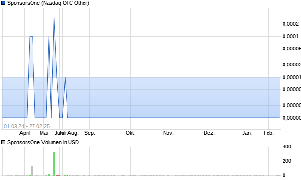SponsorsOne Aktie Chart